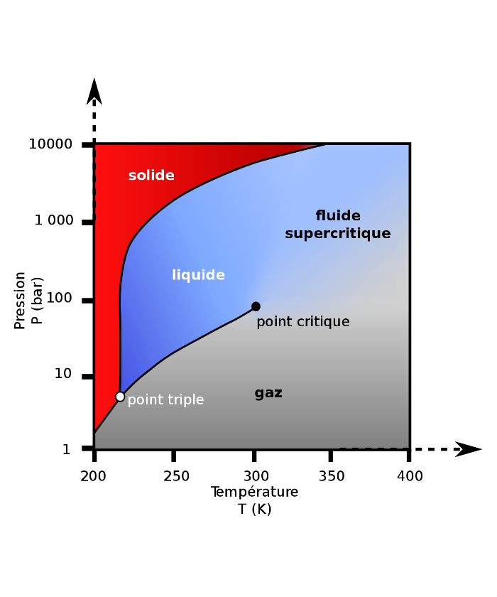 Schéma des fluides supercritique